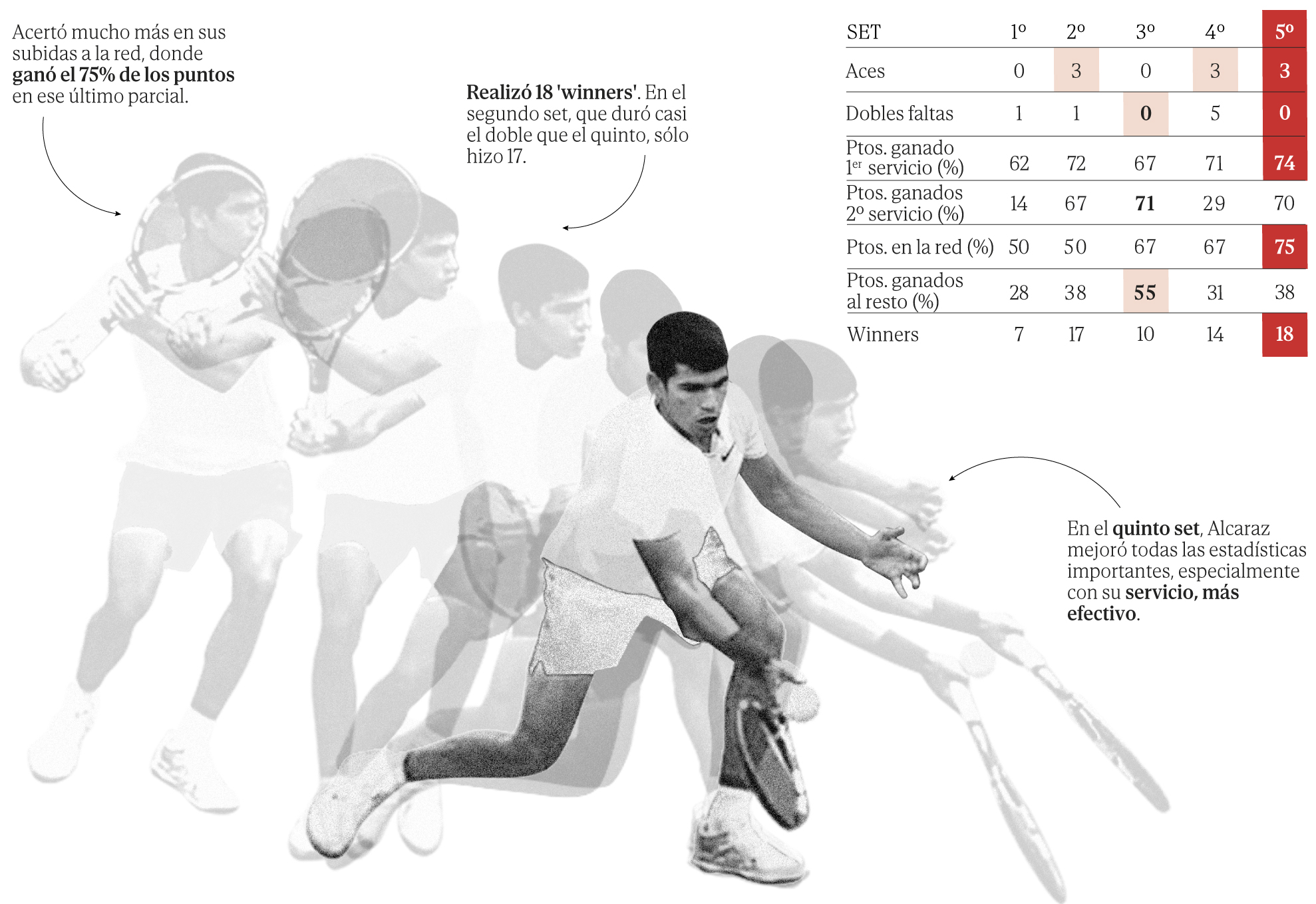 Lo mejor de Alcaraz, en los instantes decisivos: asÃ­ fueron sus ratios dominadoras ante Djokovic