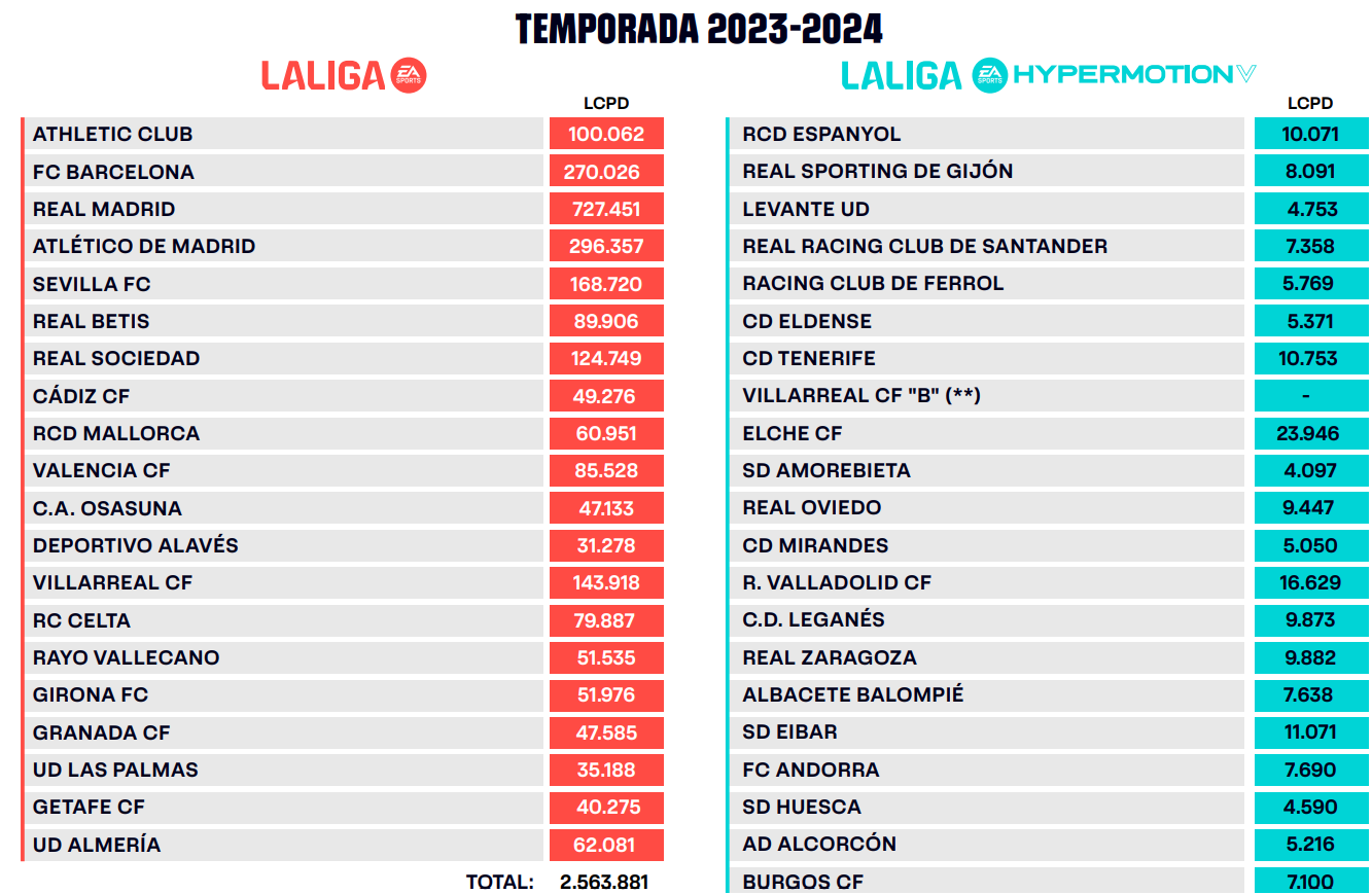 Palancas, renovaciones, patrocinios, ventas y salarios imprecisos, las herramientas del BarÃ§a para cumplir el control econÃ³mico de LaLiga