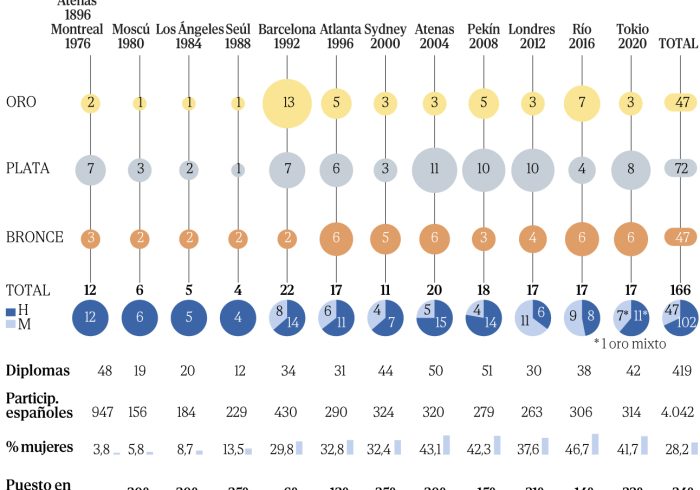 ¿Tiene España opciones de superar en París las 22 medallas de Barcelona 92?