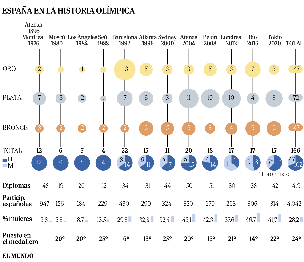 ¿Tiene España opciones de superar en París las 22 medallas de Barcelona 92?