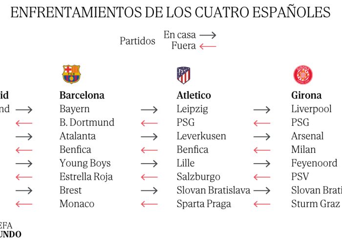 Liverpool - Real Madrid, Barça - Bayern y PSG - Atlético, duelos estrella de la nueva Champions: estos son todos los cruces