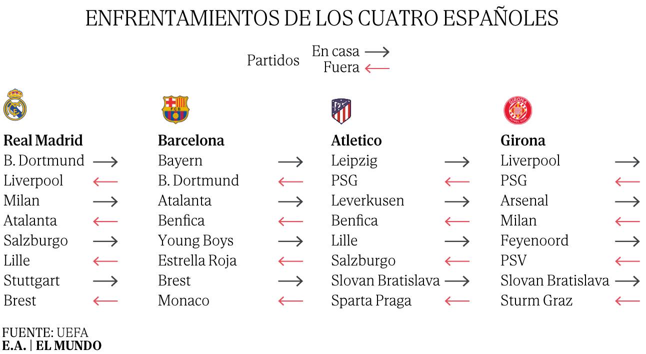 Liverpool - Real Madrid, Barça - Bayern y PSG - Atlético, duelos estrella de la nueva Champions: estos son todos los cruces