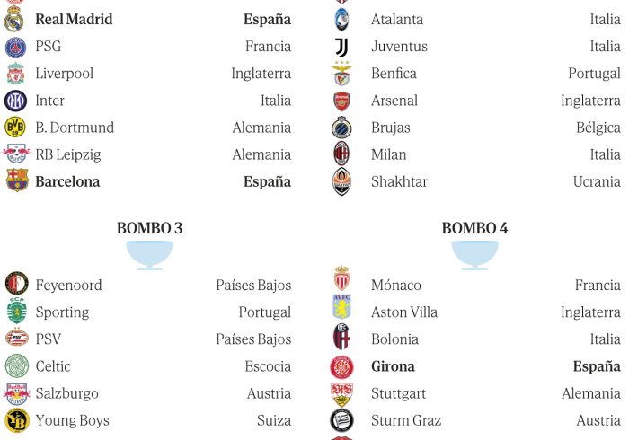 Todos los detalles de la nueva Champions League: 36 equipos, una liga, 8 jornadas, 8 rivales... Y los bombos para el sorteo de hoy