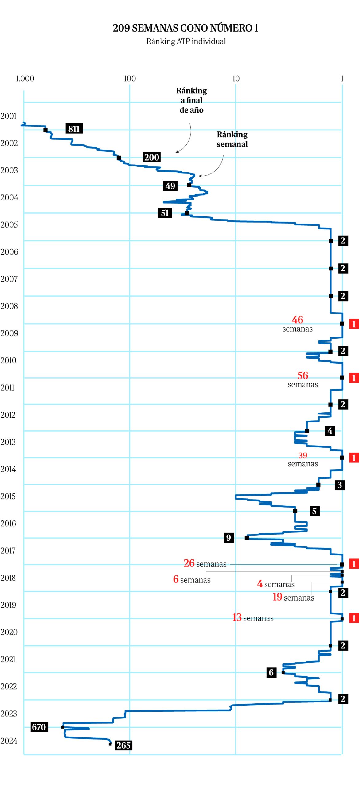 Informe Gráfico: 1.000 partidos, 209 semanas en el número 1, 92 títulos, 22 Grand Slams, 24 lesiones...