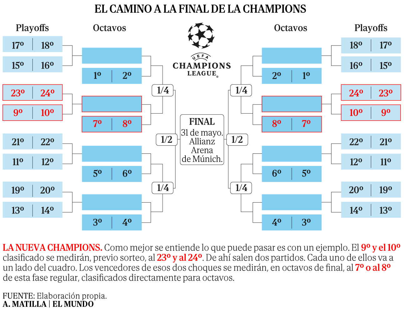 Las cuentas de la última jornada de la Champions hacia el 'playoff': el 2,9% del Madrid, el peligro del PSG y City, Barça y Liverpool en el horizonte...