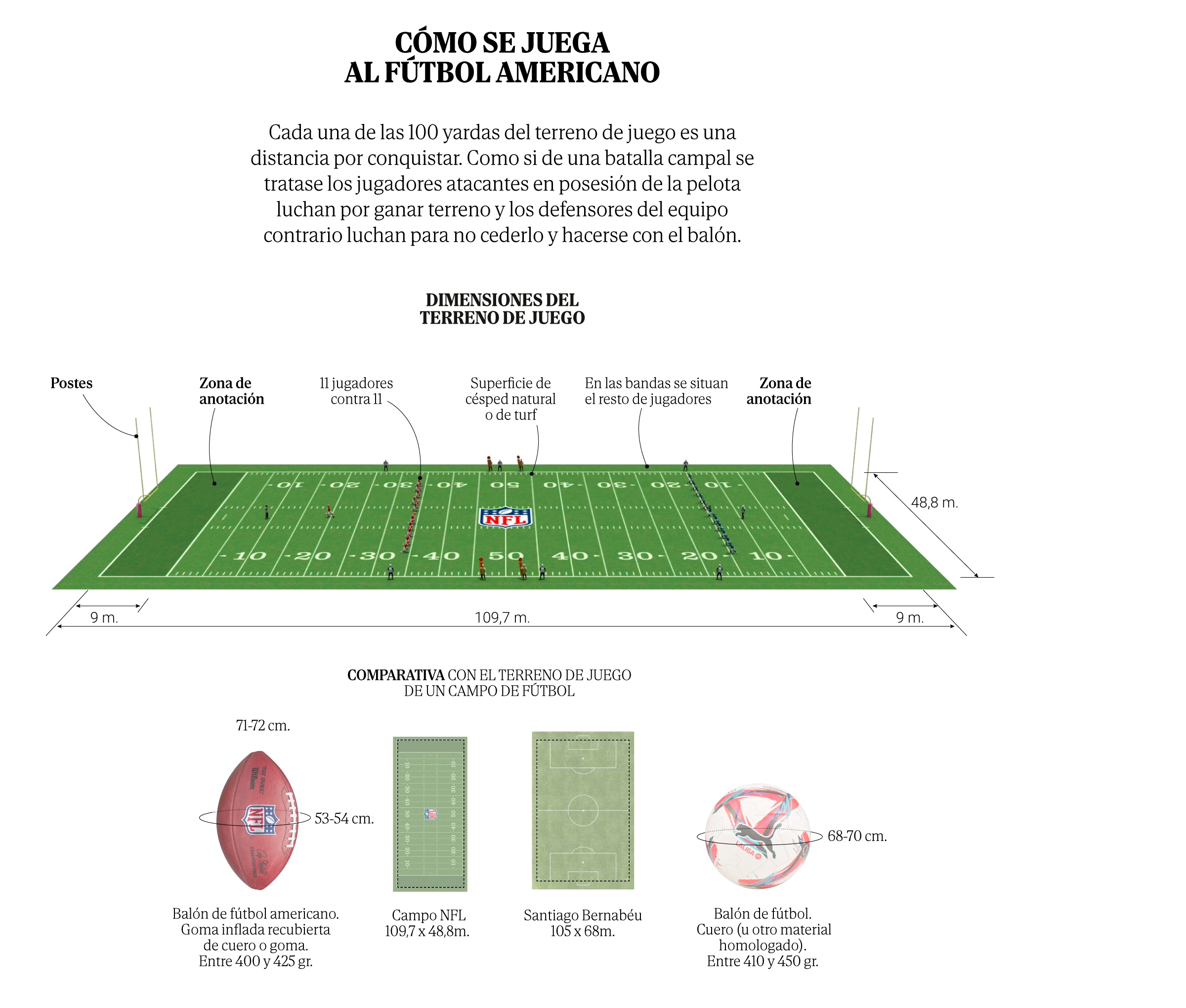 Las reglas de juego de la NFL para entender la Super Bowl: del papel del 'quarterback' a cómo se anotan los puntos