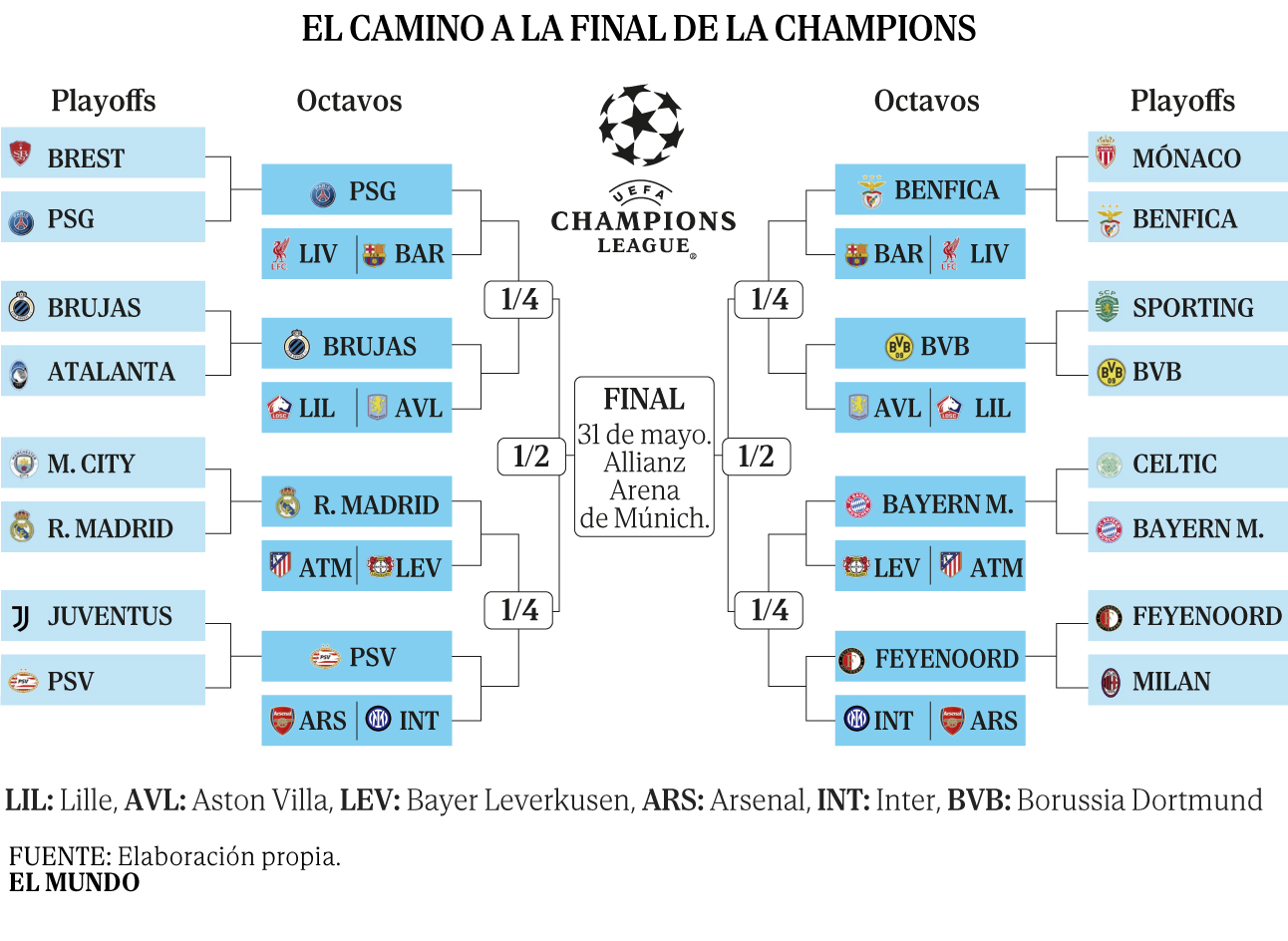 Un sorteo de Champions con mucho morbo: derbi madrileño, Xabi Alonso, Luis Enrique y finales anticipadas