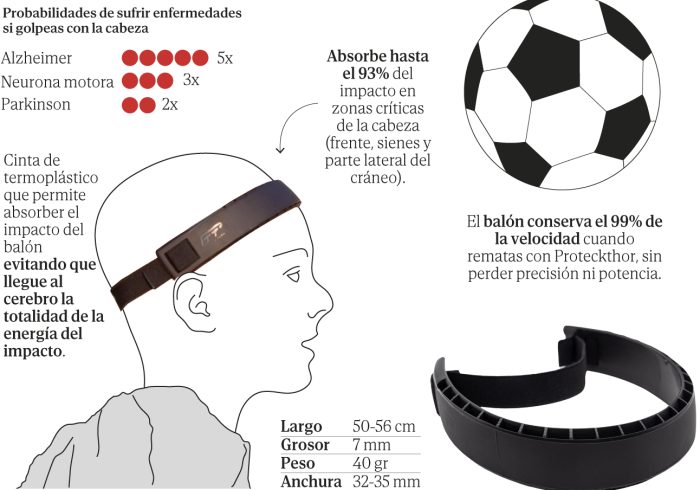 Así es la revolucionaria cinta para proteger la cabeza de los futbolistas y prevenir el Alzheimer o el Parkinson: "Es como el casco de moto de los jugadores"