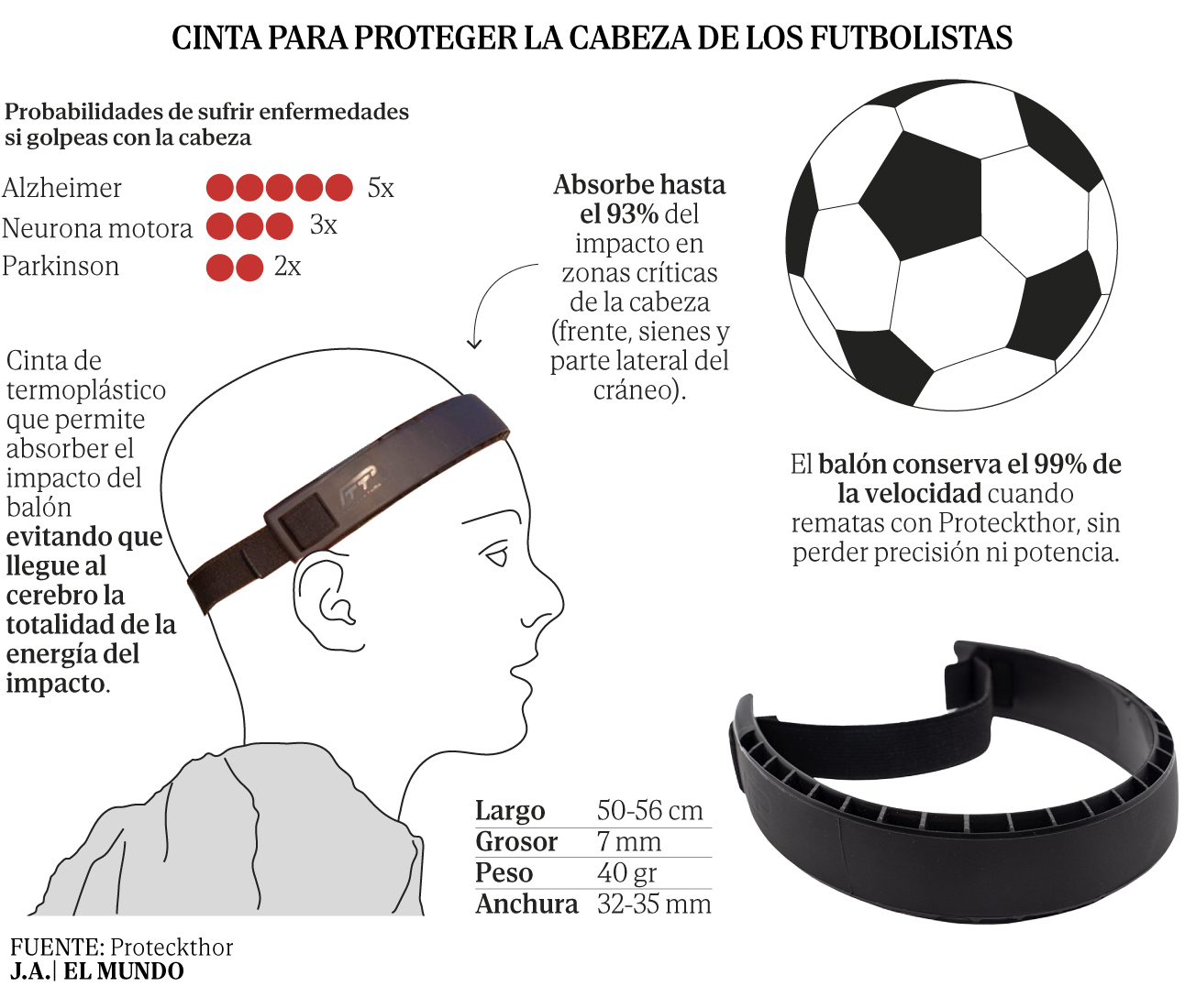 Así es la revolucionaria cinta para proteger la cabeza de los futbolistas y prevenir el Alzheimer o el Parkinson: "Es como el casco de moto de los jugadores"