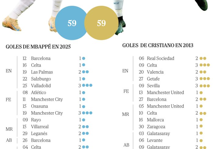 Champions, Ligas, Balones de Oro, goles... Los retos de Mbappé a la sombra de Cristiano: "La celebración es para él, es mi ídolo"