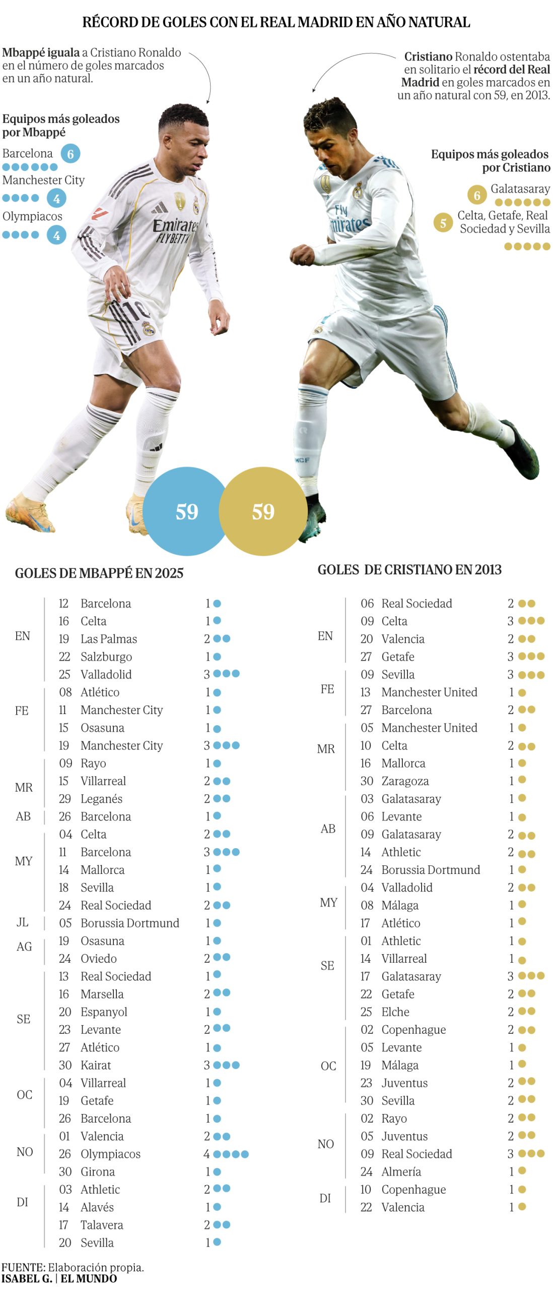 Champions, Ligas, Balones de Oro, goles... Los retos de Mbappé a la sombra de Cristiano: "La celebración es para él, es mi ídolo"