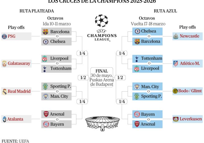 La Premier y la Liga, cara a cara, en el sorteo de Champions: Madrid, Barça y Atlético ante Liverpool, City, Tottenham o Newcastle